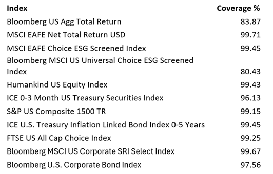 Research Coverage of Indexes